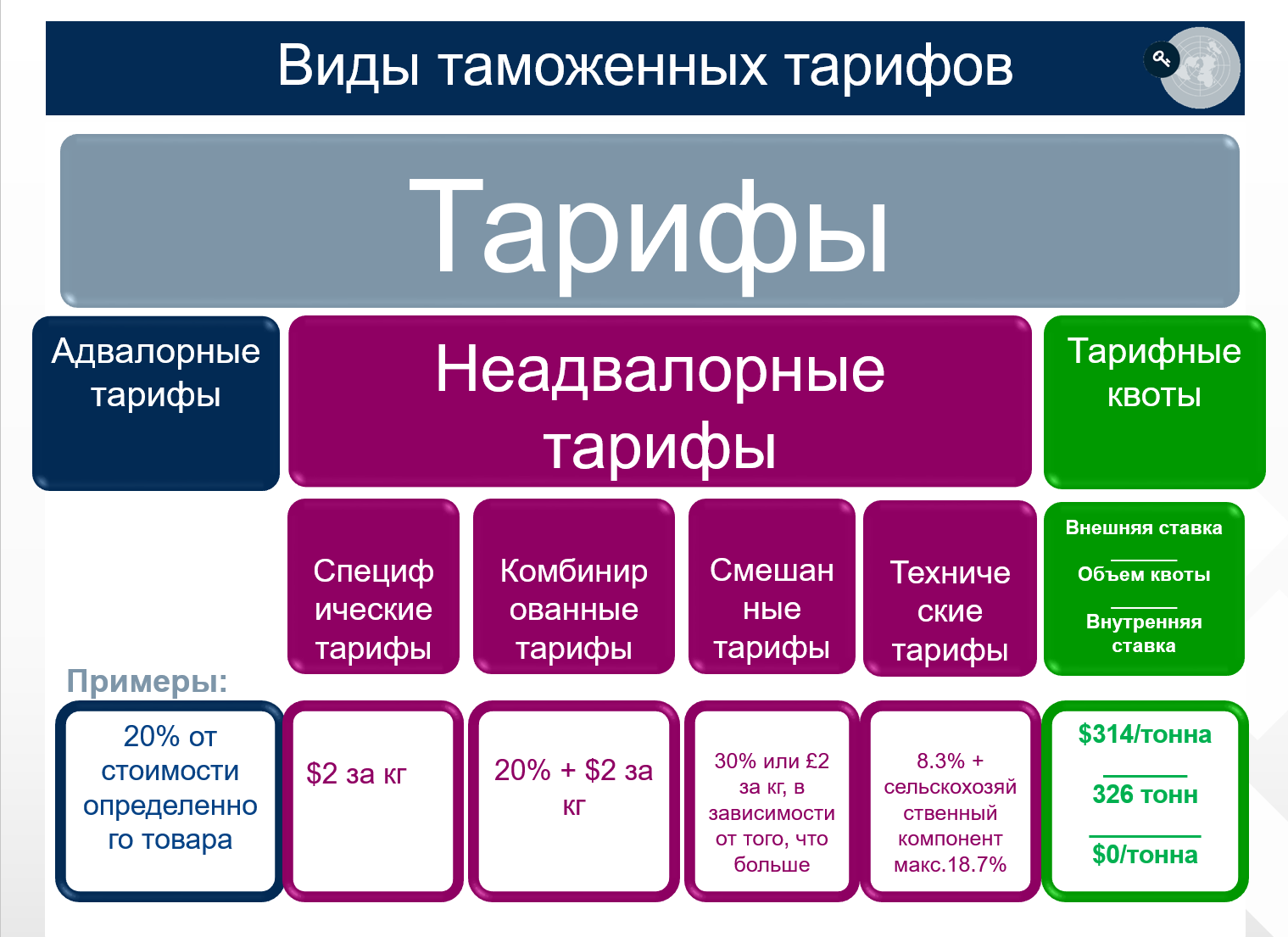 Тарифные квоты примеры. Классификация таможенных пошлин. Маркет аксесс. Тарифные преференции картинки для презентации.